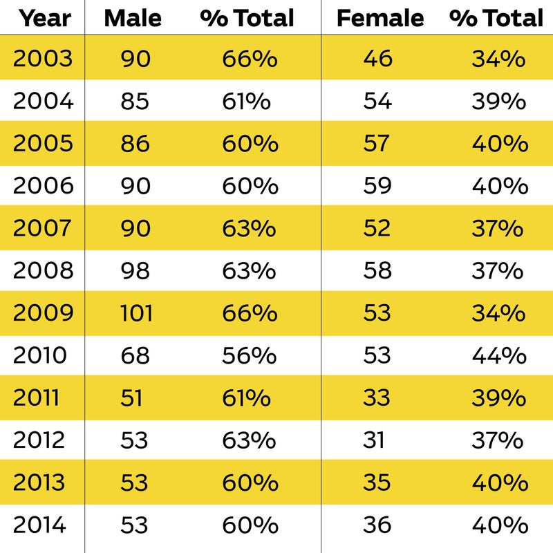 The large decrease in pro slots between 2010 and 2011 reflects a new qualifying process implemented in 2011 that involves a points system. Before that, pro slots were allocated on a race-by-race basis, as a percentage of the total number of slots, usually in the 10 percent range.