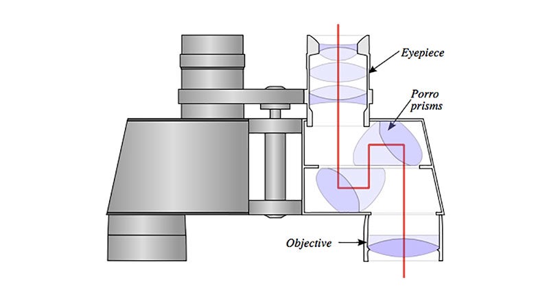 A typical binocular prism system.