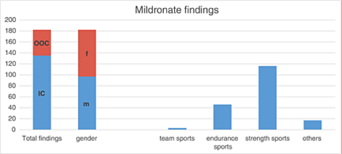 Mildronate findings in official doping control samples (n = 8320) and distribution between in‐ and out‐of‐competition samples (IC/OOC), gender (f = female; m = male) and type of sports (team sports, endurance sports, strength sports, others).