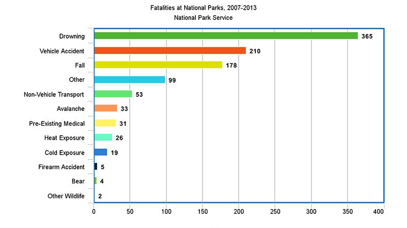 Causes of fatalities in National Parks, as reported by the National Park Service.