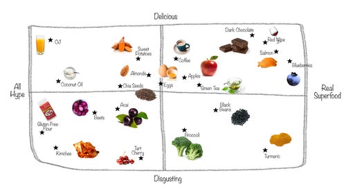 Superfoods are a tricky business.