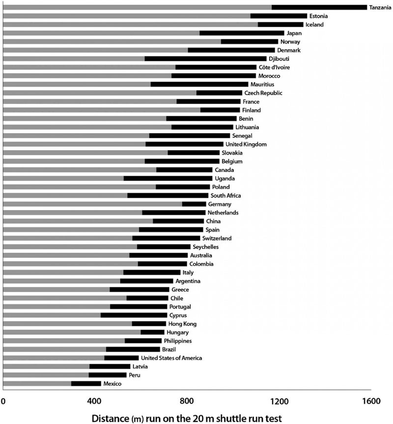 "We see big disparities in where the fittest kids come from. They typically come from Africa and northern central Europe, whereas the least fit come from South America and right here in the U.S.," says Tomkinson.