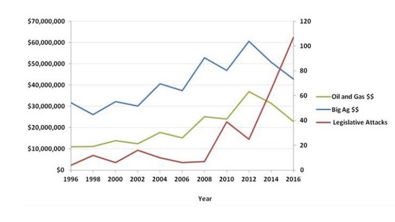 Campaign donations to Congress versus anti-ESA bills. Confused by the huge uptick in bills coming after the increase in donations? Remember that these are campaign donations, and the bills they buy only come after the congressmen and senators are elected. America!