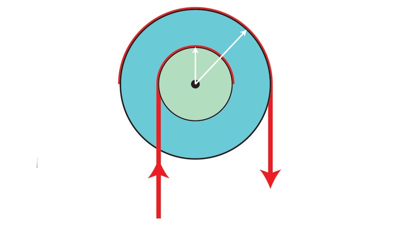 With a simple block and tackle, a user applies force to the outer wheel, which moves over a longer distance than the inner wheel, multiplying the force of that inner wheel.