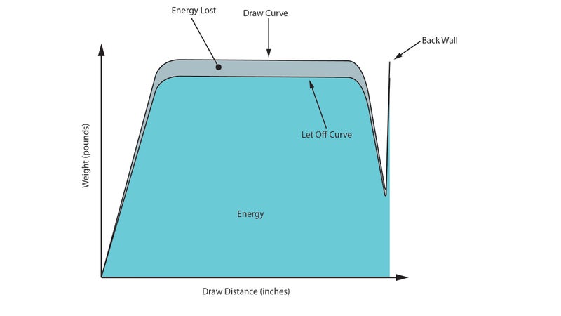 A fictional compound bow's draw cycle (gray) versus its let-down cycle (blue).