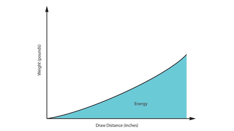Traditional bow draw-force curve.