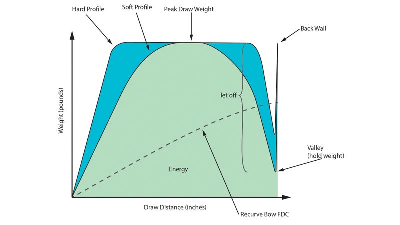 Draw-force curves for two fictional compound bows. The blue curve is an aggressive bow, while the green is friendlier to shoot.