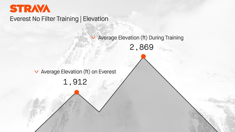 Ballinger climbed almost 1,000 feet more in an average training session than he did during a typical day on Everest.