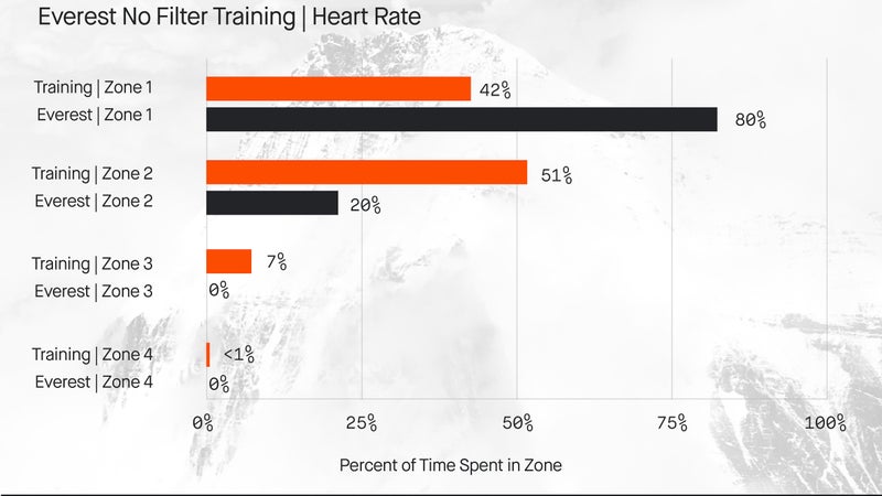 Ballinger spent most of his training in heart rate zone one and two, building strength and endurance.