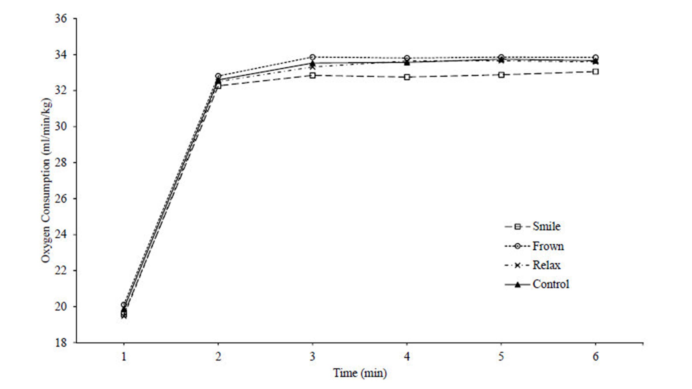 graph showing performance of smile vs. frown. smile is on top.