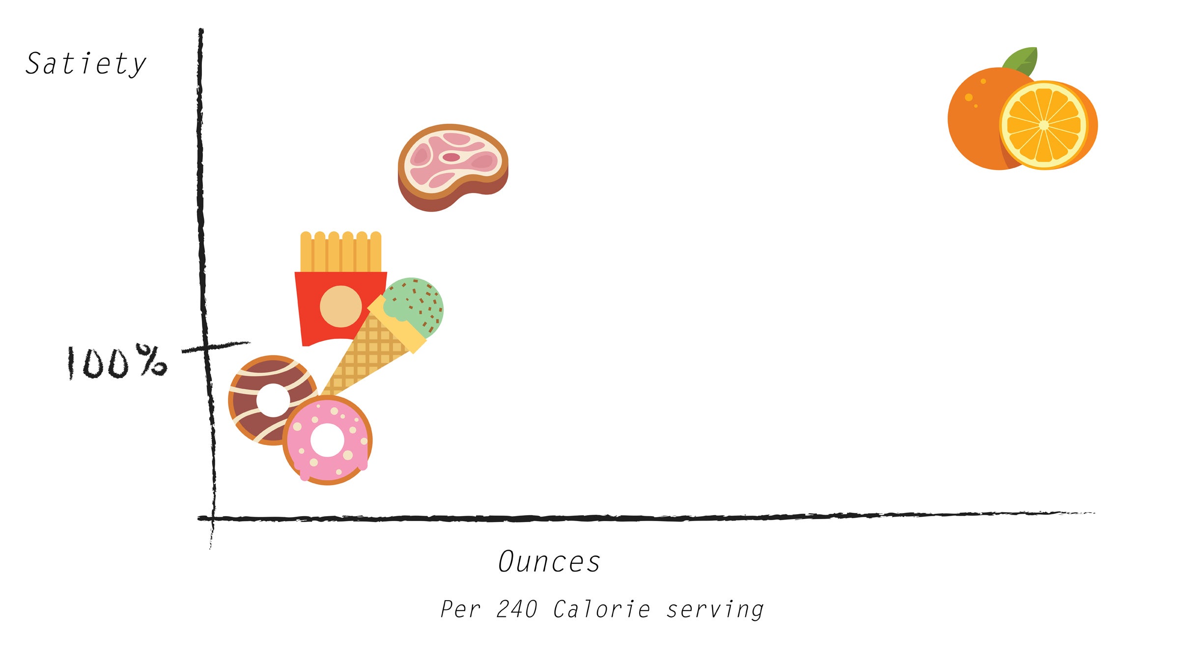 Some foods will leave wanting more—here's your guide to which will fill you up.