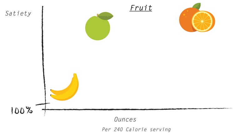 The weight of each fruit was the main indicator of fullness.