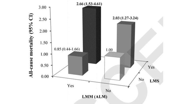 chart showing mortality vs. muscle mass