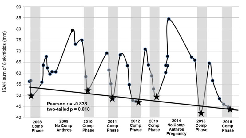 How an Olympic Runner Hits Race Weight