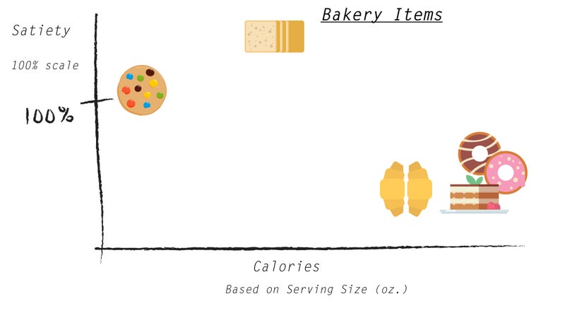 No surprise, bakery products were the least filling of all foods studied.