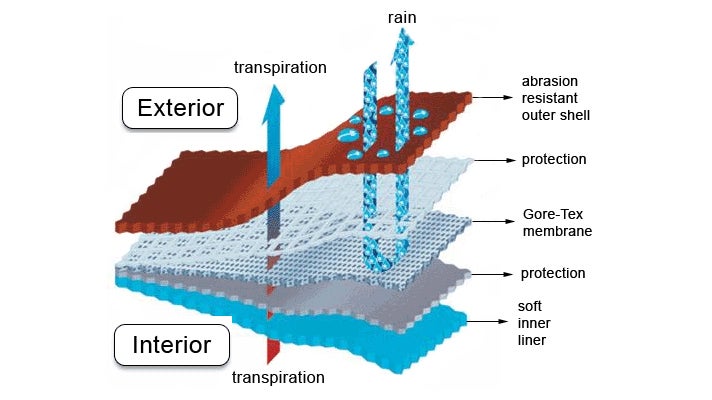 The construction of a modern three-layer waterproof-breathable fabric.