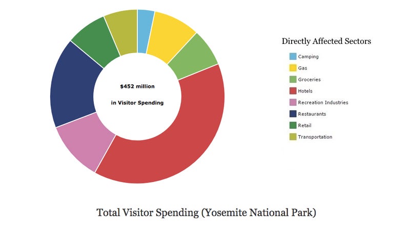 2017 Yosemite visitor spending in gateway communities, as calculated by the Park Service.