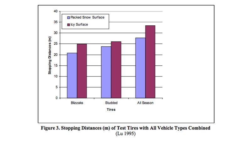 Stopping distances from 25 MPH for Bridgestone Blizzaks (the first modern studless winter tire), compared to those for studded winter tires, and all-seasons on both bare ice and packed snow, at 10 degrees F.