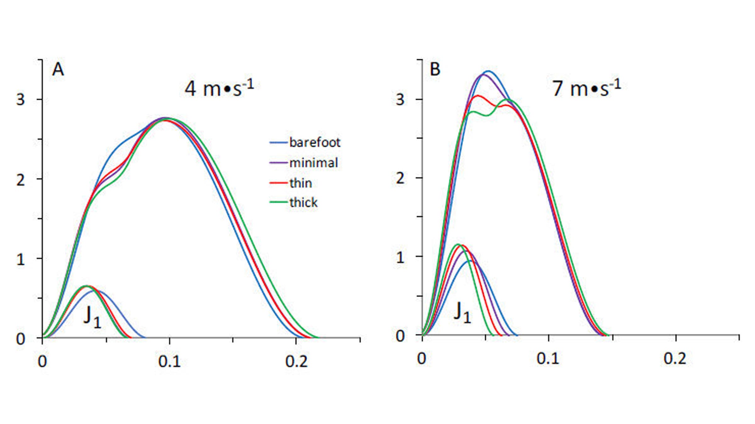 barefoot running impact on lower legs
