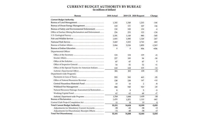 But when you cut to the actual numbers, you'll see that virtually every function of the DOI, aside from oil and gas permitting operations, and some administration budgets, have been drastically reduced.