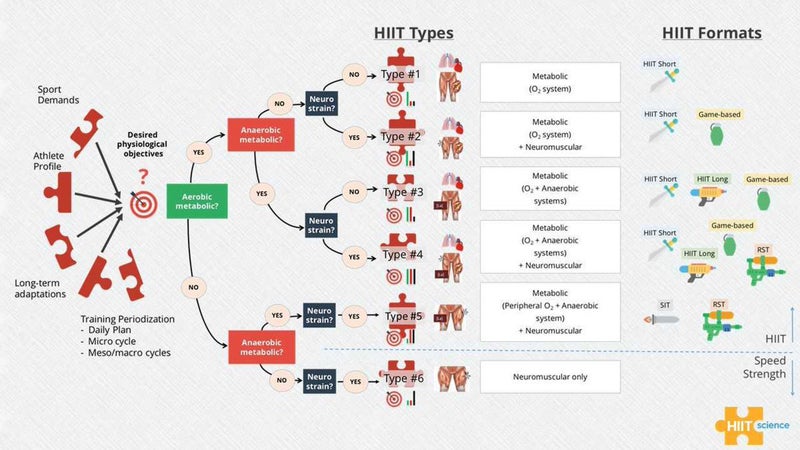 Optimize Athletic Performance with HIIT Science Training Courses