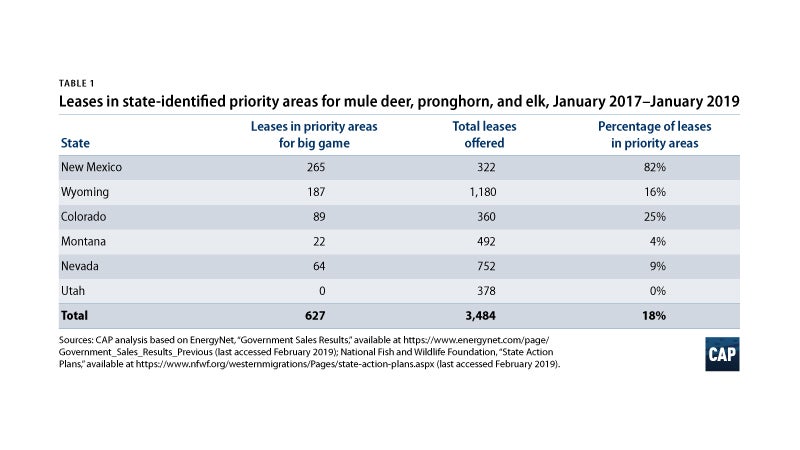 Oil and gas lease sales in important wildlife habitat and migration corridors since the beginning of the Trump administration.