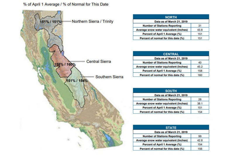 What Epic Snowpack Means for Summer 2019 in the West