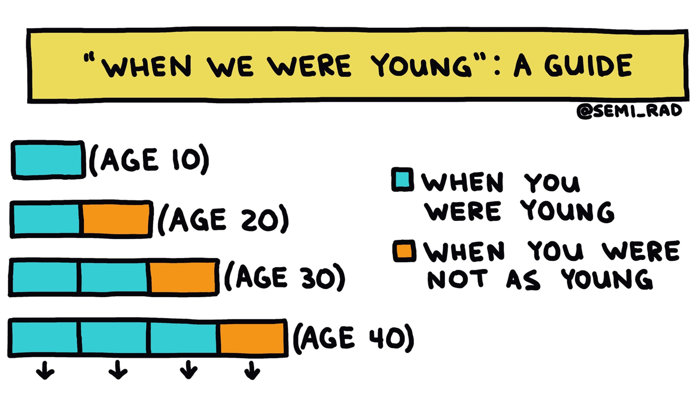What is young, really?