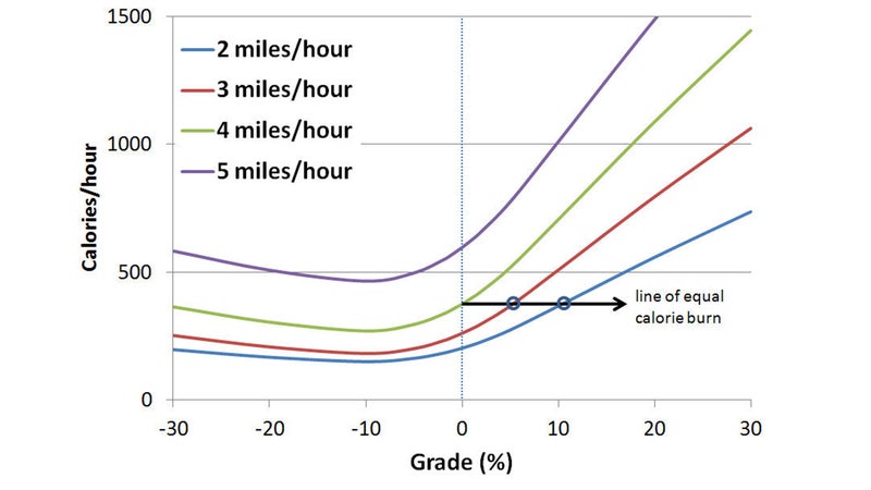 How Many Calories Are Burned Going Two Miles in 30 Minutes?