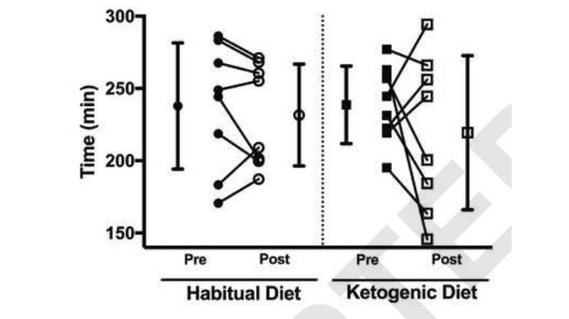 What Happens to Runners on a Ketogenic Diet?