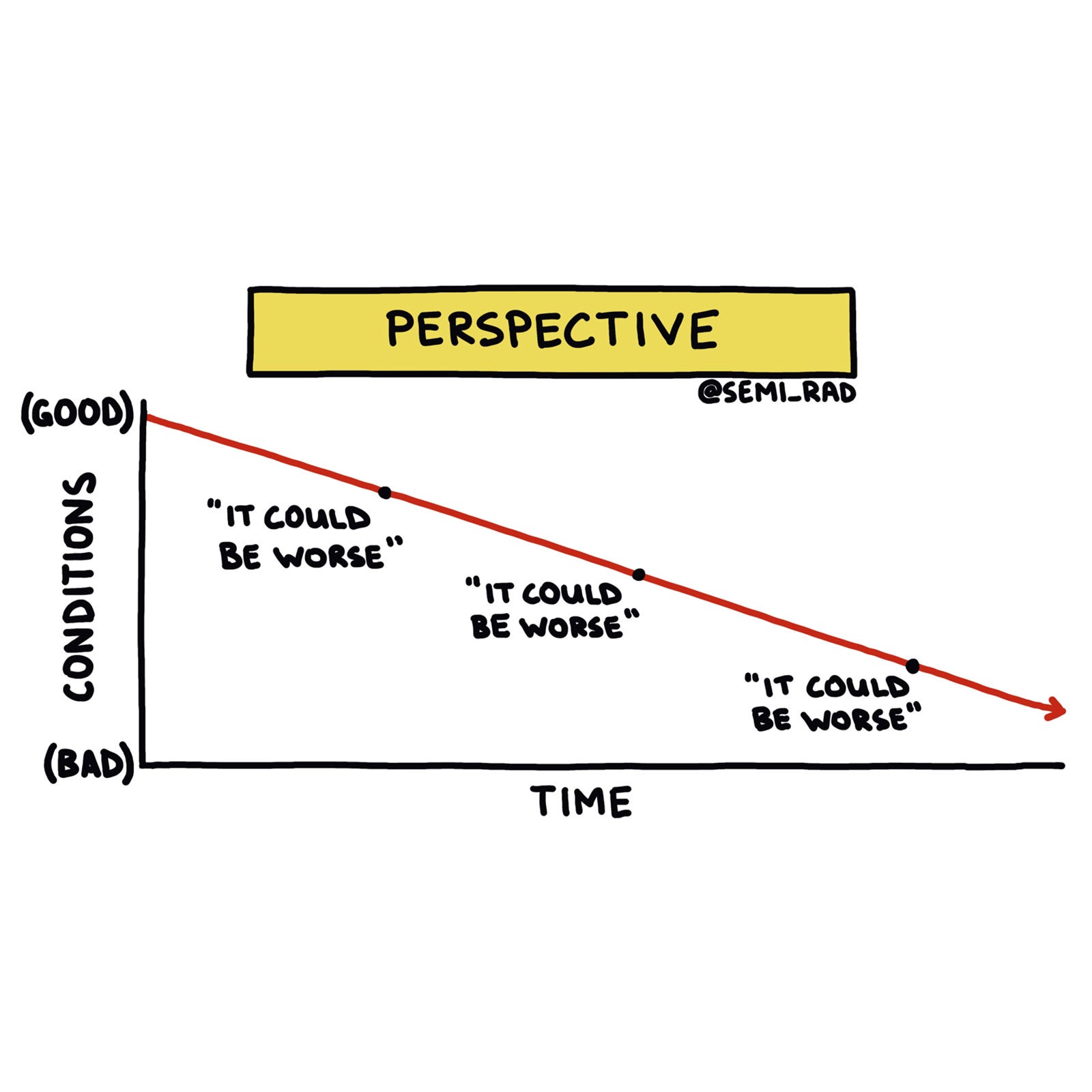 Bad conditions will seem much better if you always imagine how much worse it could be.