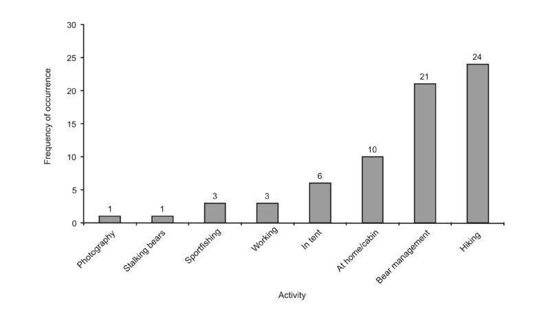 Primary activity of persons involved in bear-spray incidents in Alaska from 1985 to 2006. Note that the second most common activity is preplanned, deliberate hazing by bear-management officials, in which the outcome was predetermined.