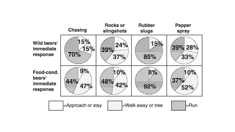 Immediate responses of wild and food-conditioned black bears to various aversive conditioning treatments administered at Sequoia National Park, California, 2002鈥2005