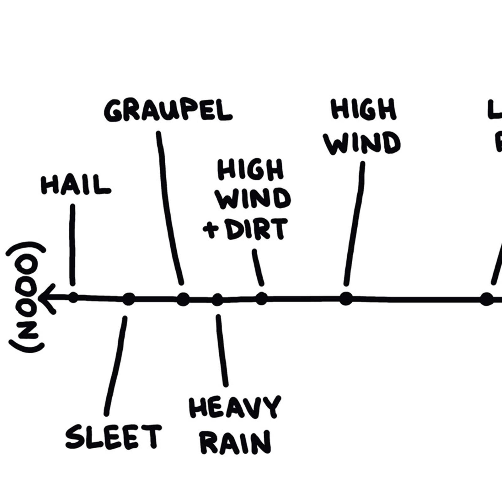 6 Charts About Weather