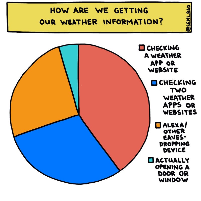 6 Charts About Weather
