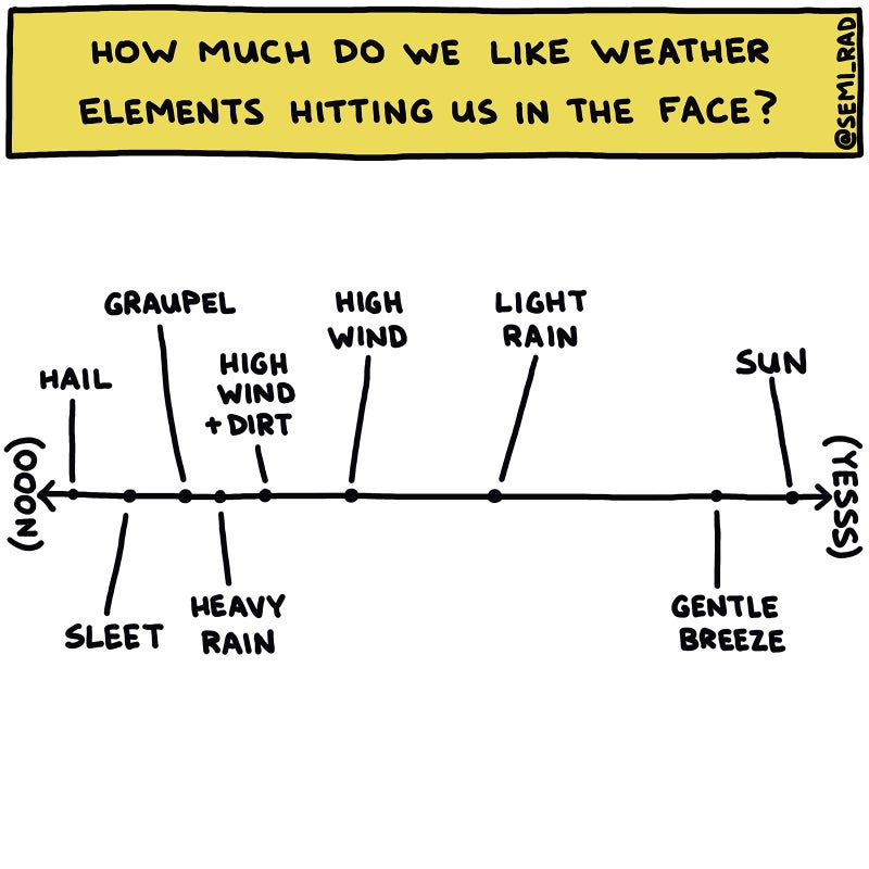 6 Charts About Weather