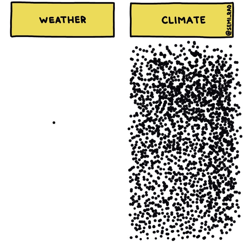 6 Charts About Weather