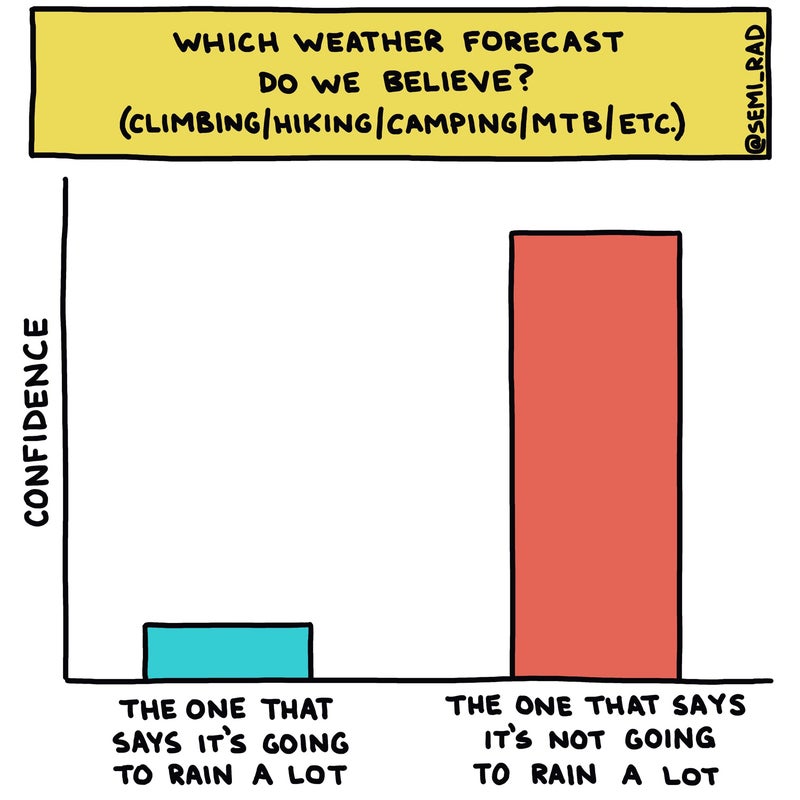 6 Charts About Weather