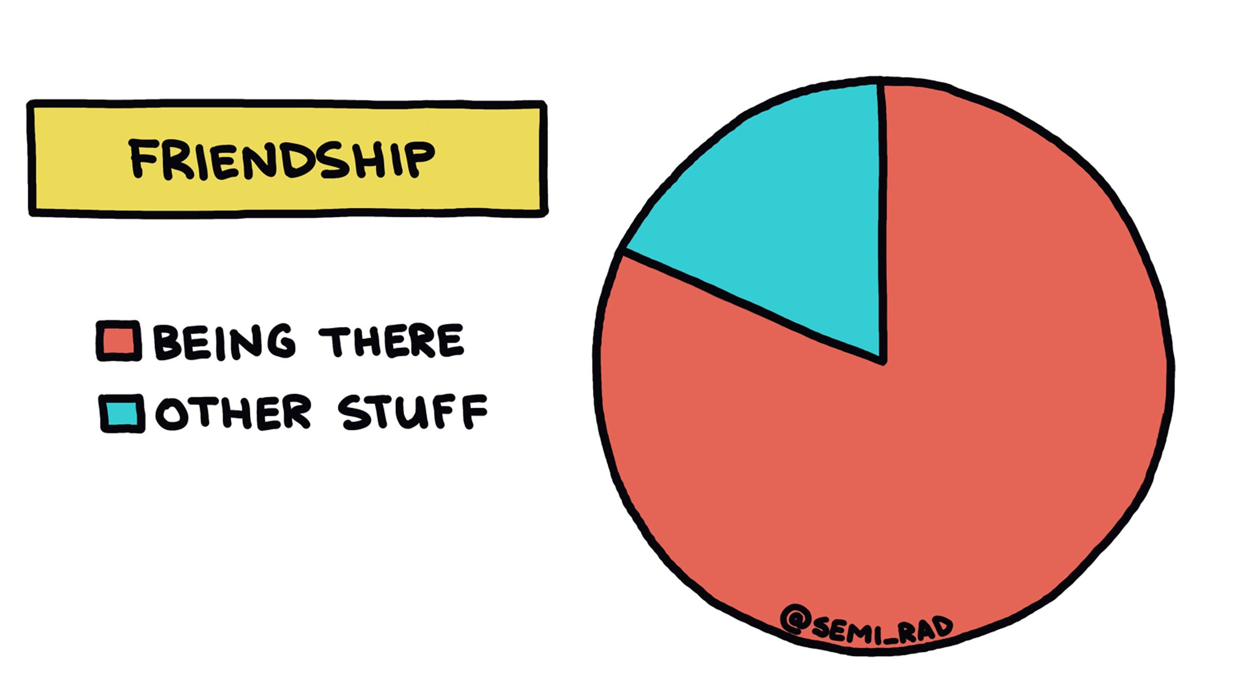 If your friend needs a groomsman or a bridesmaid, help moving a couch, someone to talk to about something difficult they’re going through, a ride home from the airport, you show up for them.