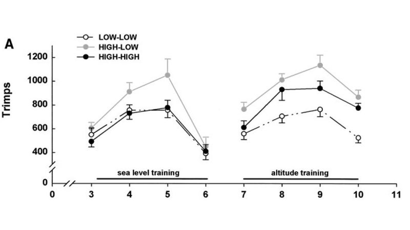 The Skeptic's Take on Altitude Training