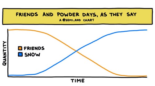 I mean, friends are great, but are they better than things like nachos, or not getting mauled by a wild animal? That’s up to you.