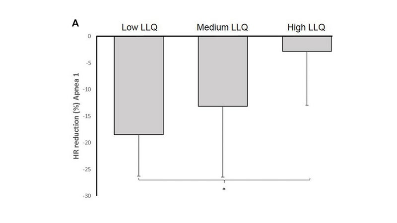 Data from the Everest Base Camp study, showing the percent decrease in heart rate during a one-minute breath-hold