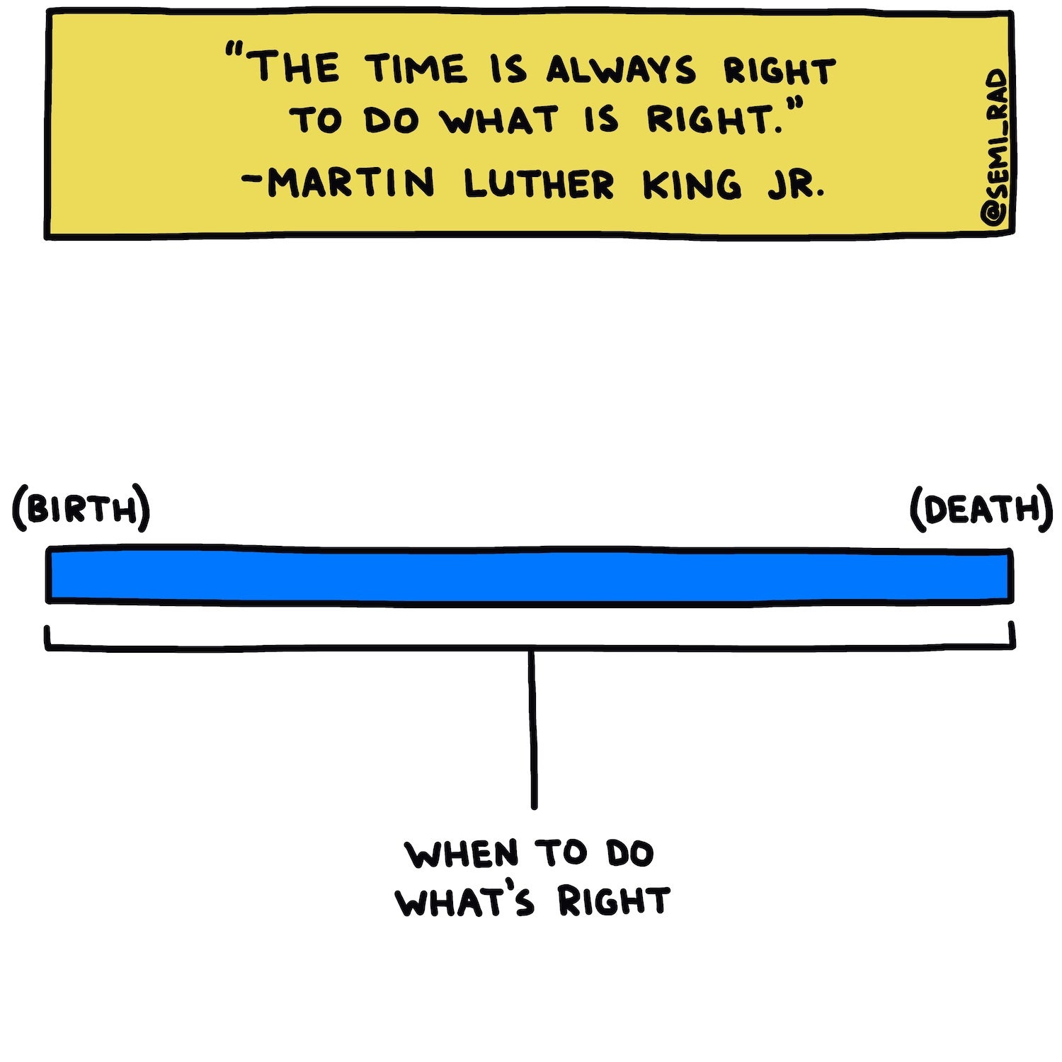 graph saying when to do what's right from birth to death with Martin Luther King Jr. quote