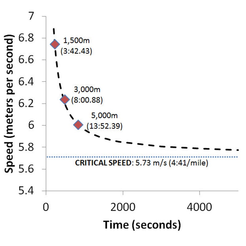 A Big Data Approach to Predicting Your Marathon Pace