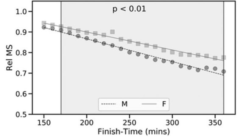 Critical Speed Calculator for Runners