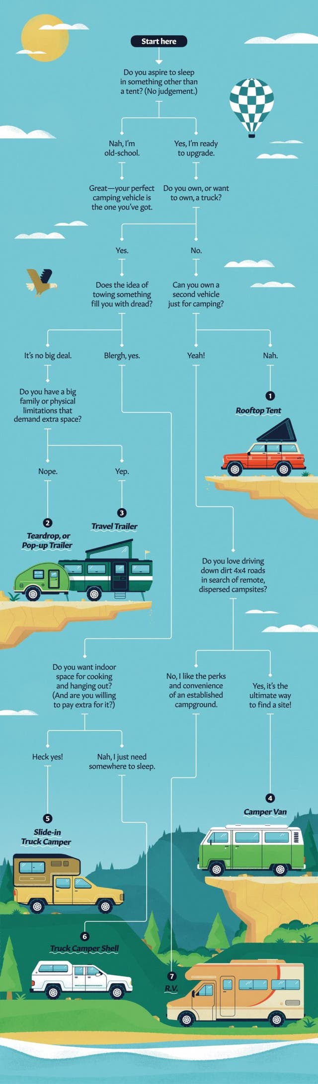This Flow Chart Will Match You with the Perfect Adventuremobile