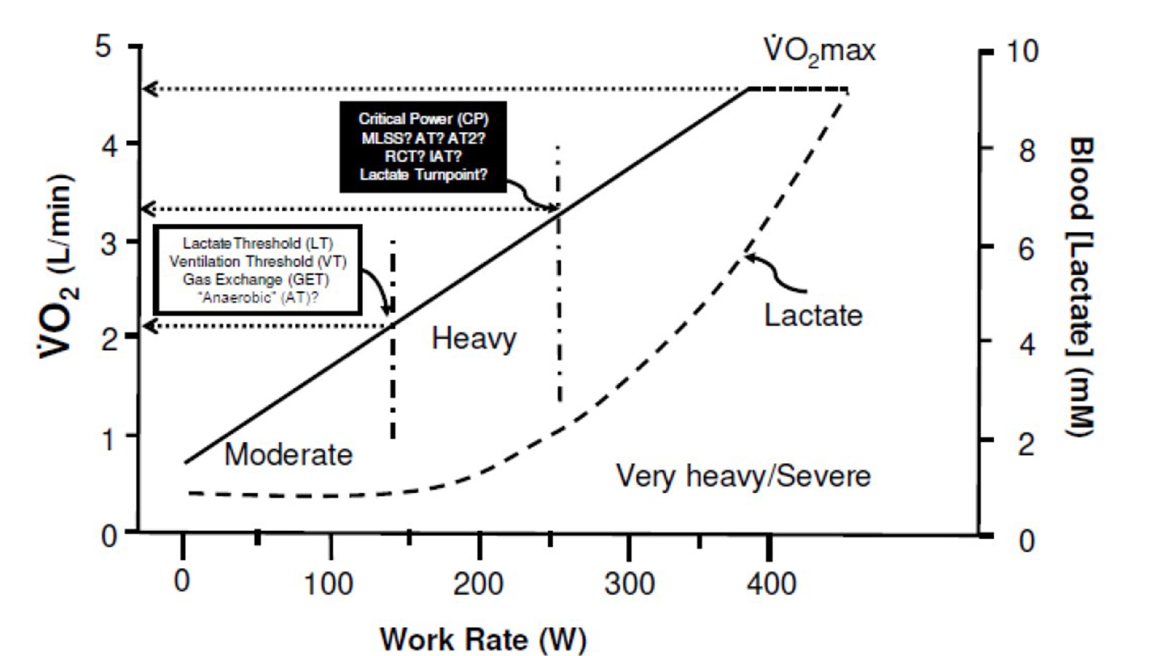 Aerobic and anaerobic cheap threshold