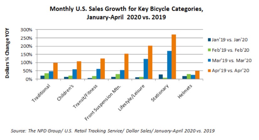 The NPD Group’s data for winter and early spring showed jumps in almost all categories but the biggest in casual and family riding.