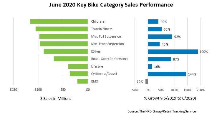 By summer, interest was still up in family riding, but the biggest increases were in higher-priced enthusiast categories.