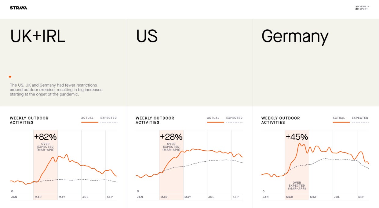 In contrast to countries that limited outdoor exercise in the spring, outdoor activities in loosely locked-down countries boomed and stayed relatively higher.